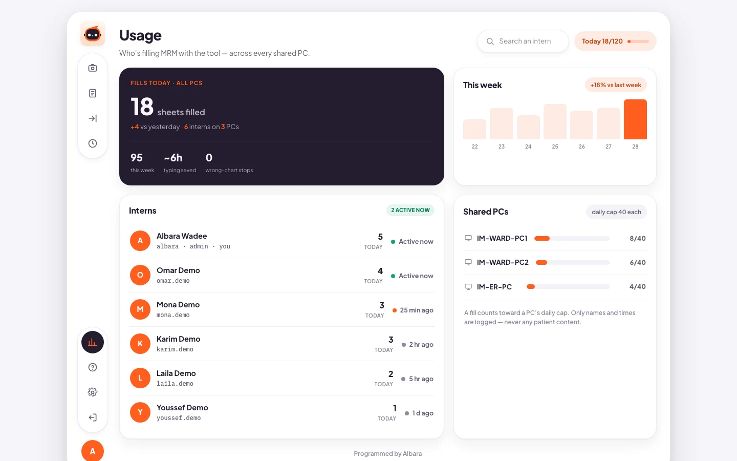 Scrybe's admin usage panel filled with sample figures.